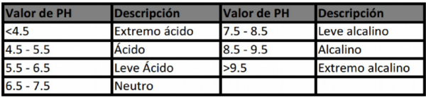 Ficha sensor PH